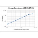 Human Complement C5 ELISA Kit