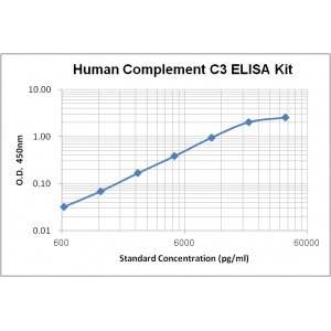 Human Complement C3 ELISA Kit