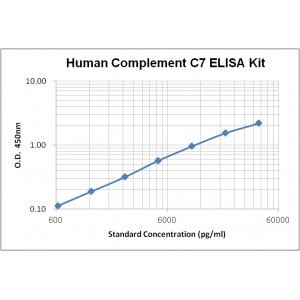 Human Complement C7 ELISA Kit