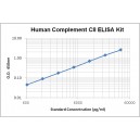 Human Complement C8 ELISA Kit