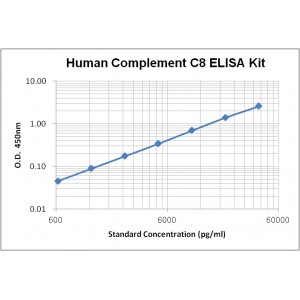 Human Complement C8 ELISA Kit