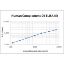 Human Complement C9 ELISA Kit