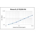 Mouse IL-21 ELISA Kit