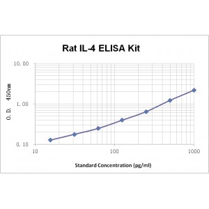 Rat Iterleukin 4 IL4 ELISA Kit