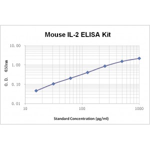 Mouse Interleukin 2,IL-2 ELISA Kit