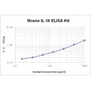 Mouse IL-10 ELISA Kit