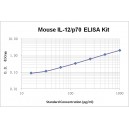 Mouse IL-12 ( p70 ) ELISA Kit