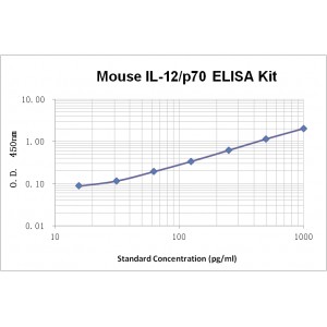 Mouse IL-12 ( p70 ) ELISA Kit