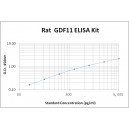 Rat Growth Differentiation Factor 11 GDF11 ELISA Kit