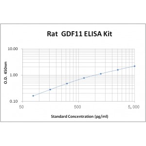 Rat Growth Differentiation Factor 11 GDF11 ELISA Kit