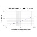 Rat Macrophage Inflammatory Protein 1A MIP1a ELISA Kit