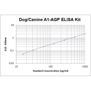 Dog/Canine A1-Acid Glycoprotein A1-AGP ELISA Kit