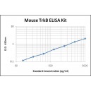 Mouse trkB ELISA Kit