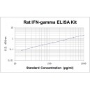 Rat IFN-gamma ELISA Kit
