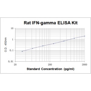 Rat IFN-gamma ELISA Kit