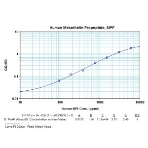 Human Mesothelin Propeptide/MPF ELISA Kit