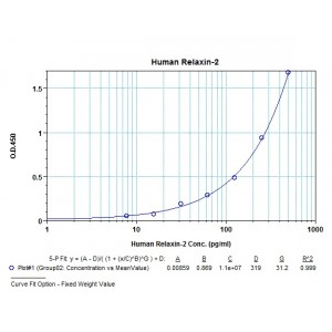 Human Relaxin,RLN ELISA Kit