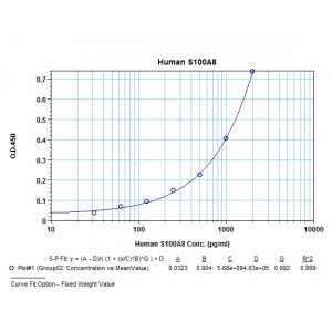 human S100 calcium binding protein A8/calgranulin A,S100A8 ELISA Kit