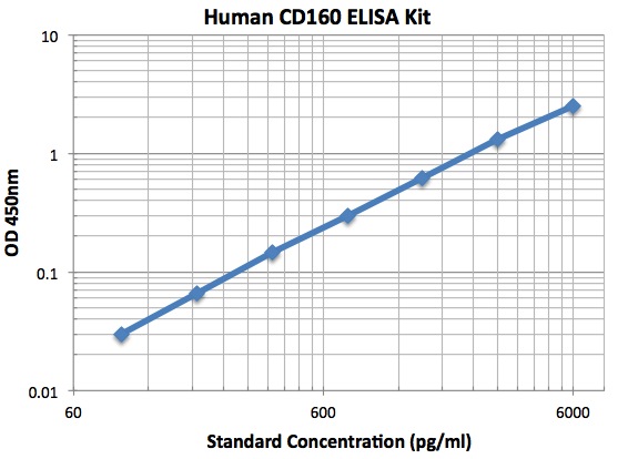 standard curve