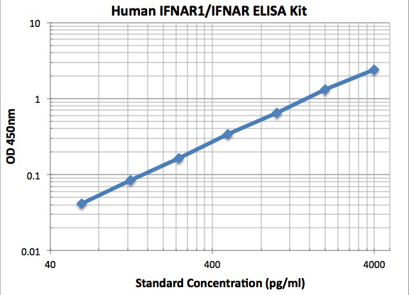 standard curve