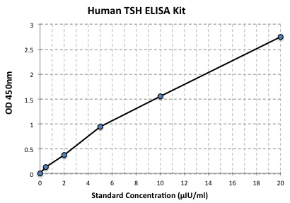 Standard Curve